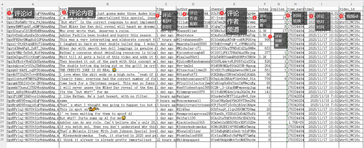 YouTube 评论采集结果,包含评论 ID、内容、时间、作者、频道、点赞数、回复数和视频 ID